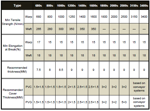 Belt conveyor specification sheet outlet